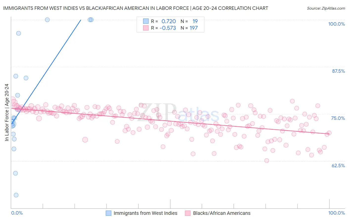 Immigrants from West Indies vs Black/African American In Labor Force | Age 20-24