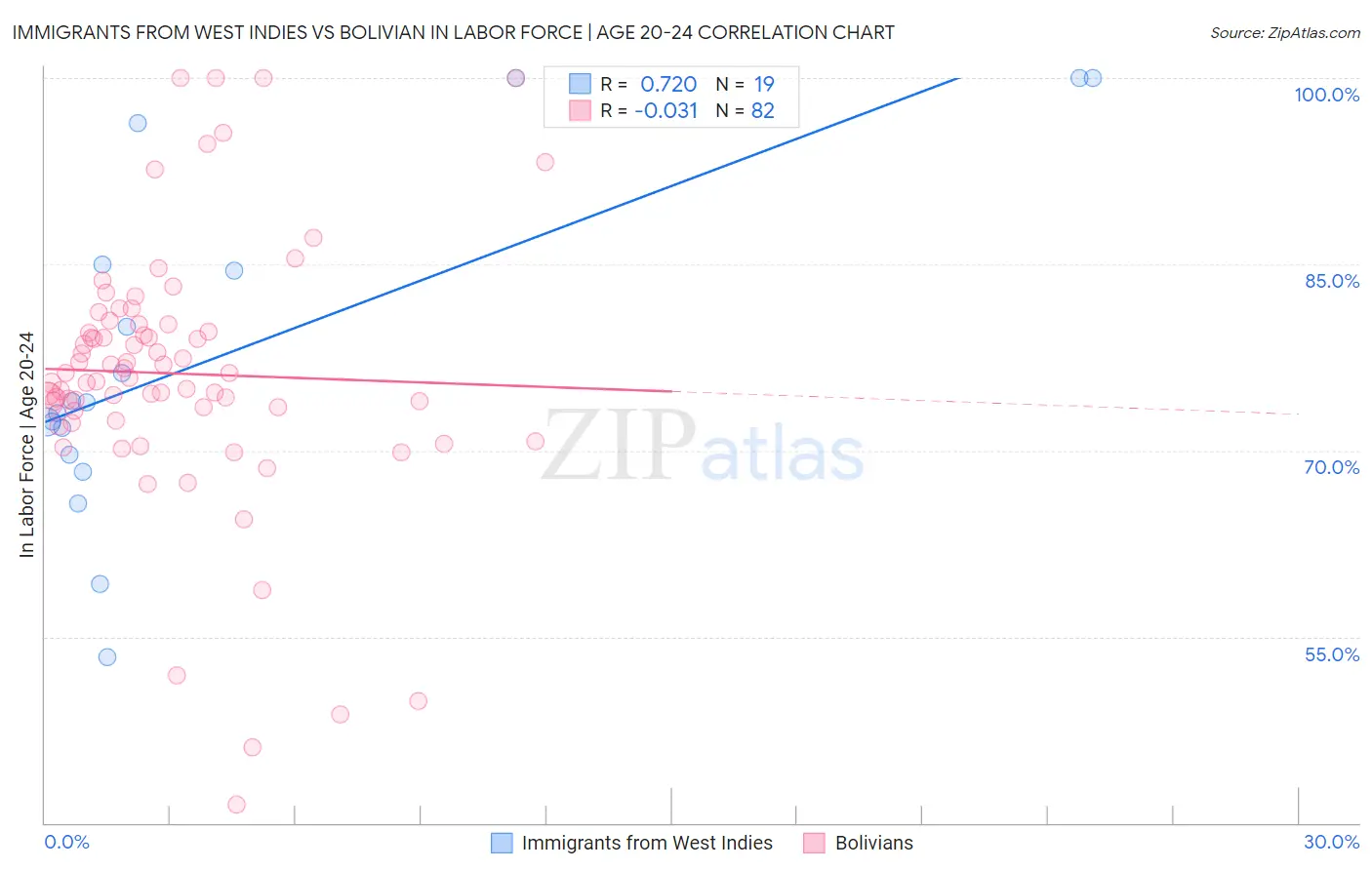 Immigrants from West Indies vs Bolivian In Labor Force | Age 20-24