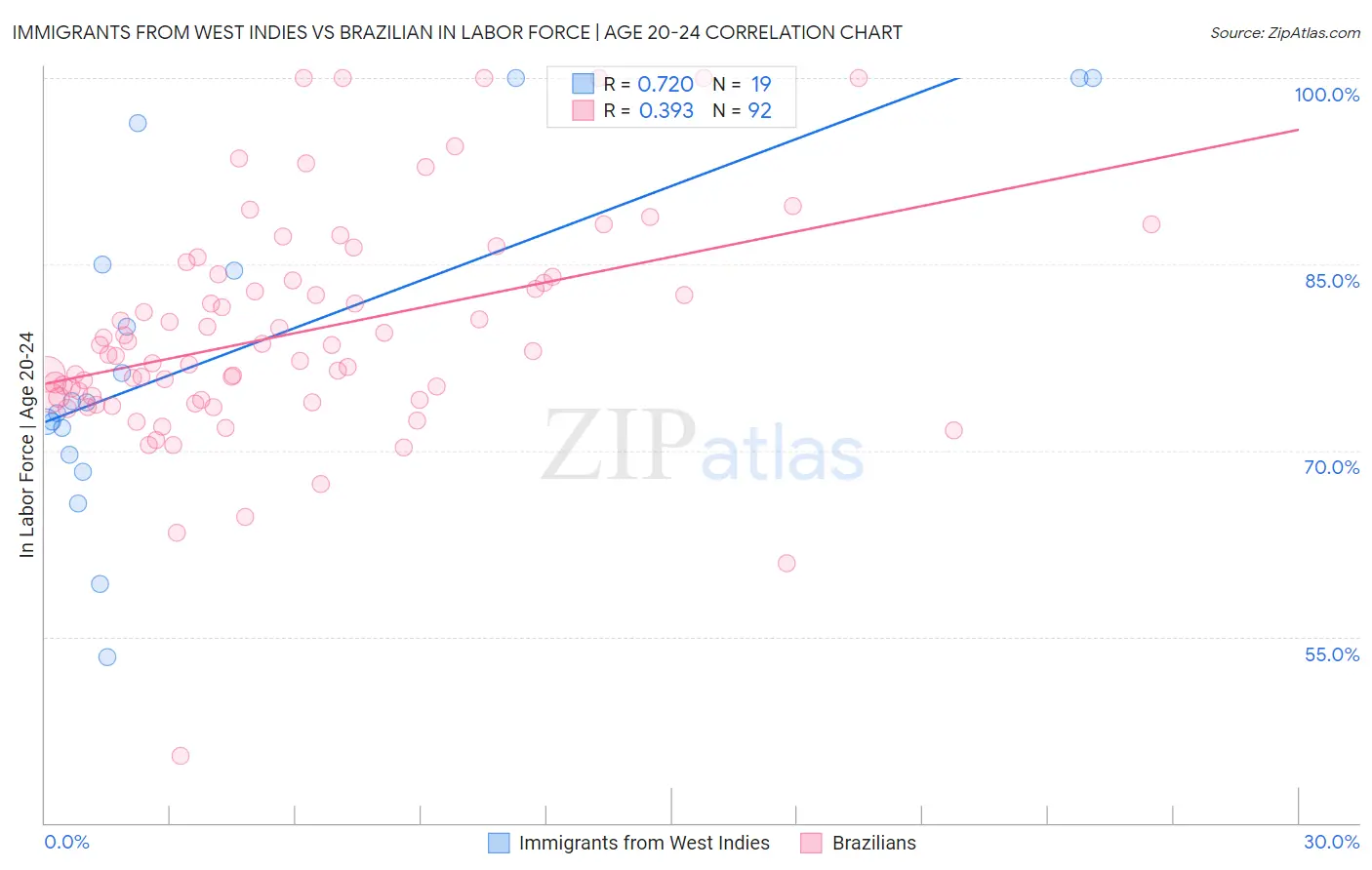 Immigrants from West Indies vs Brazilian In Labor Force | Age 20-24