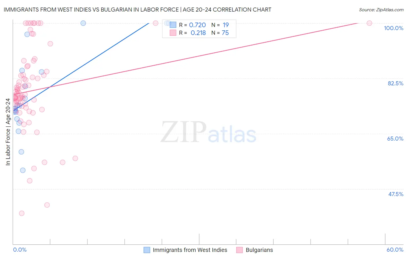 Immigrants from West Indies vs Bulgarian In Labor Force | Age 20-24