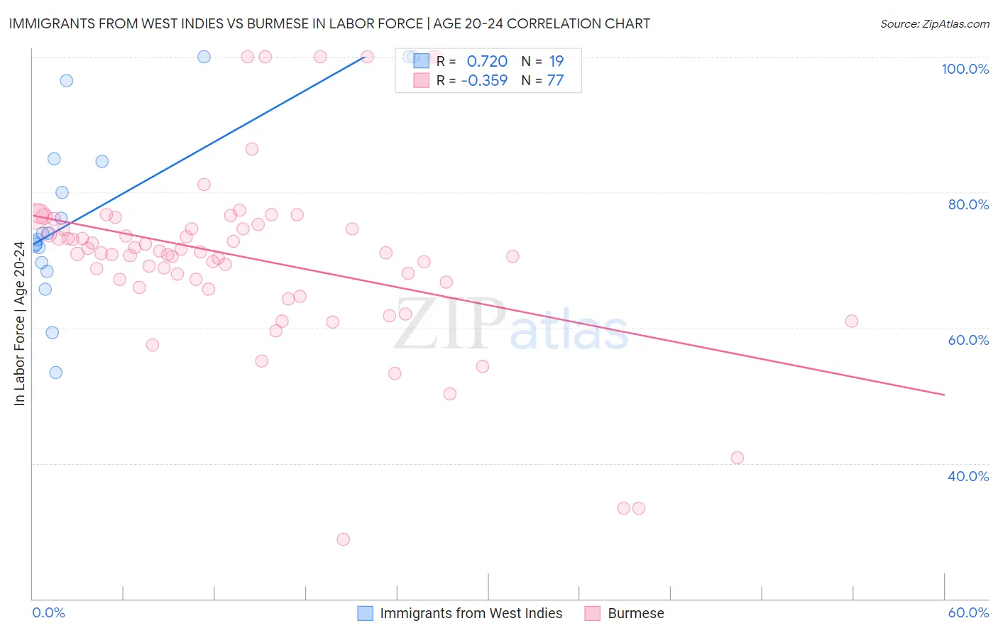 Immigrants from West Indies vs Burmese In Labor Force | Age 20-24