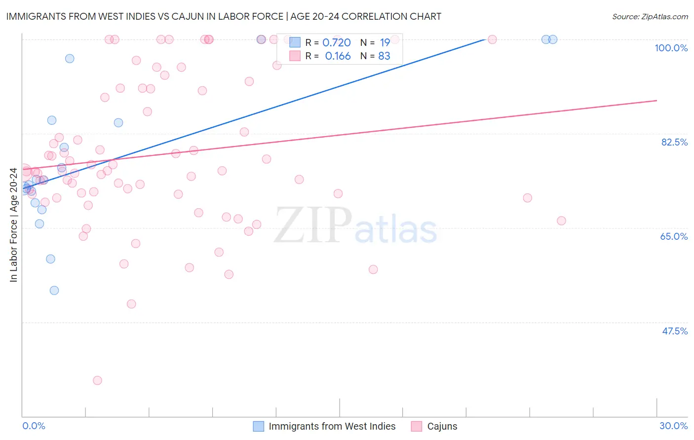 Immigrants from West Indies vs Cajun In Labor Force | Age 20-24