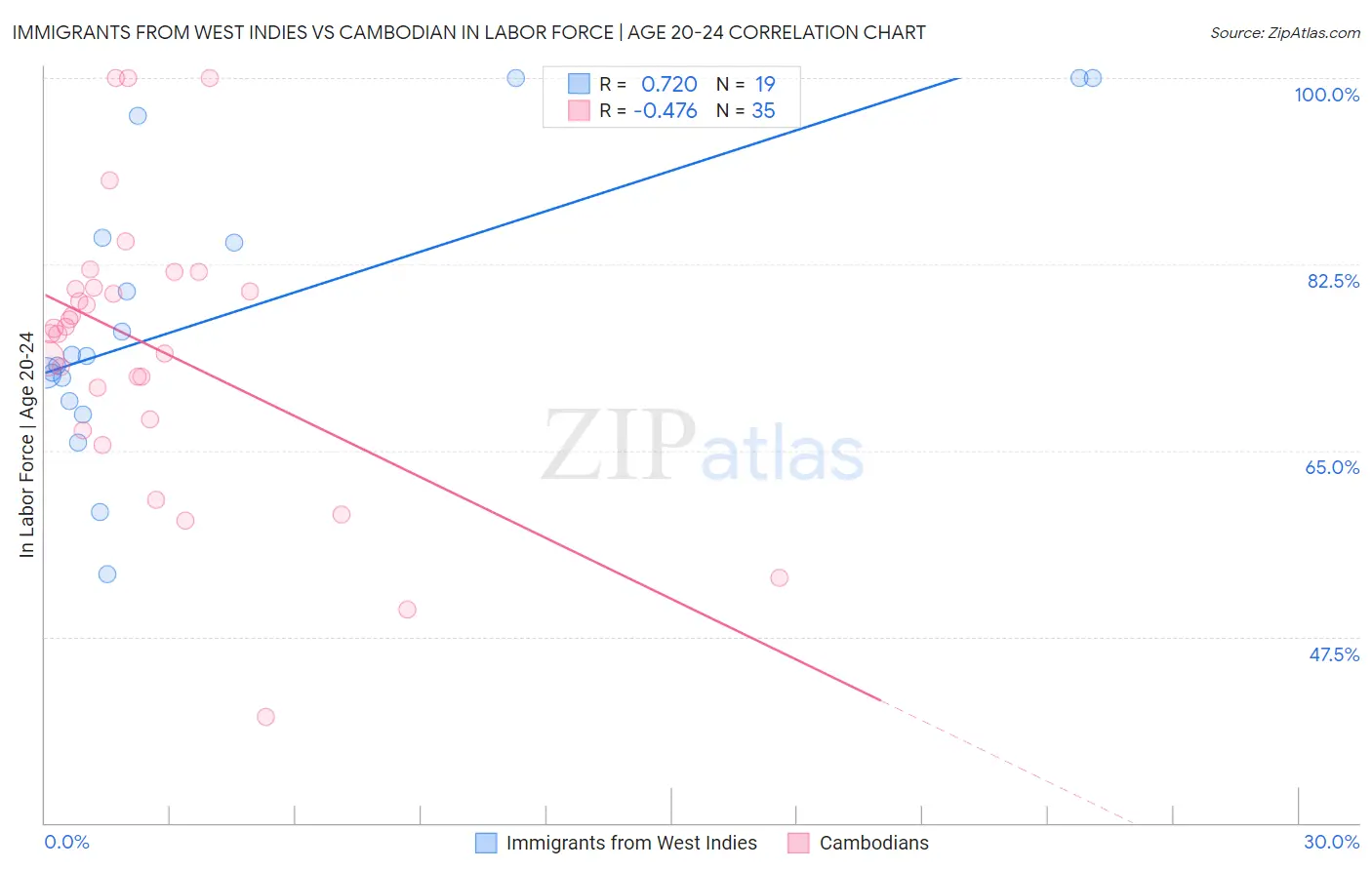 Immigrants from West Indies vs Cambodian In Labor Force | Age 20-24