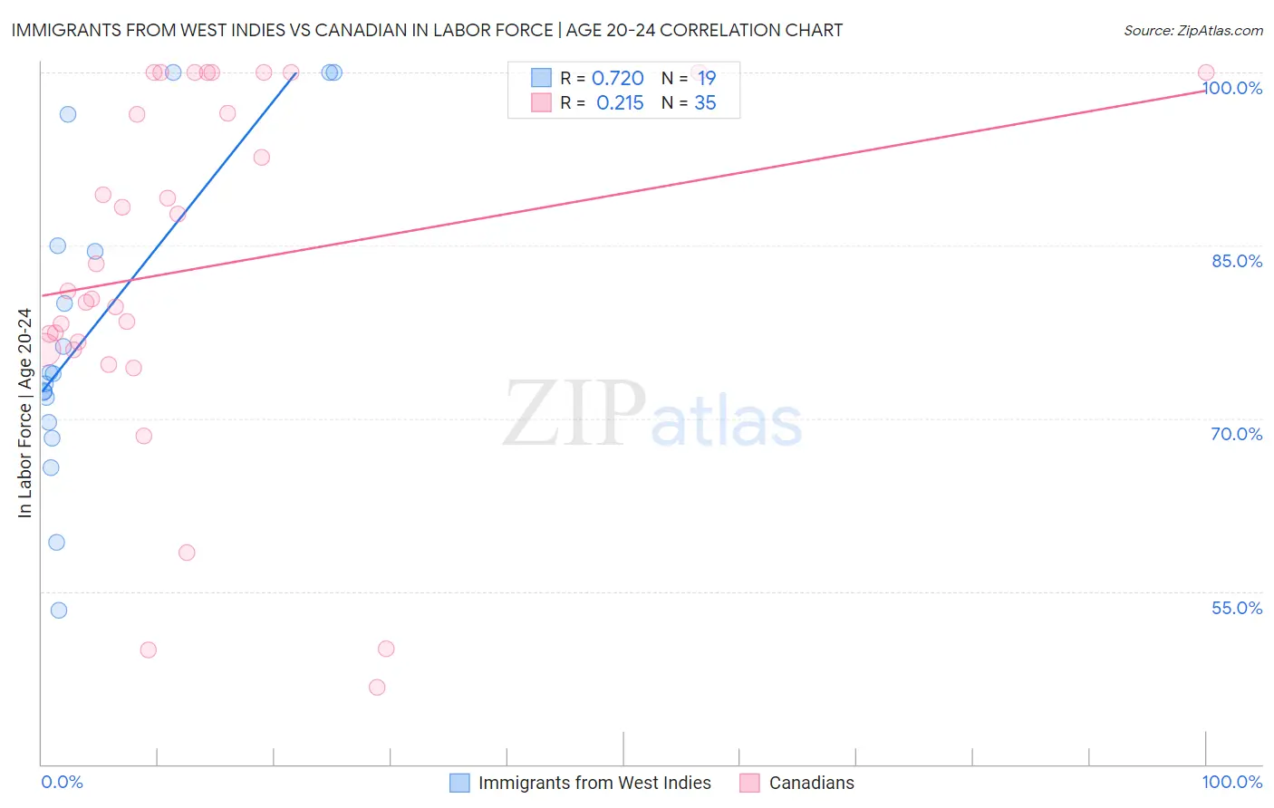 Immigrants from West Indies vs Canadian In Labor Force | Age 20-24