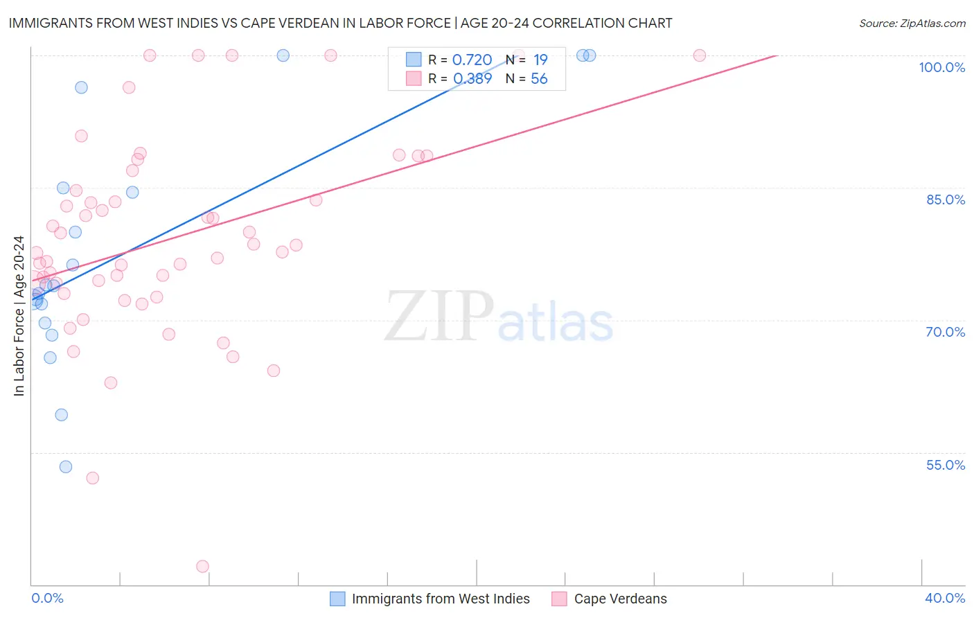 Immigrants from West Indies vs Cape Verdean In Labor Force | Age 20-24