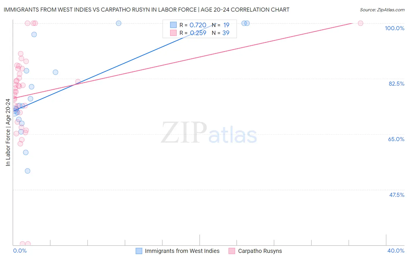 Immigrants from West Indies vs Carpatho Rusyn In Labor Force | Age 20-24
