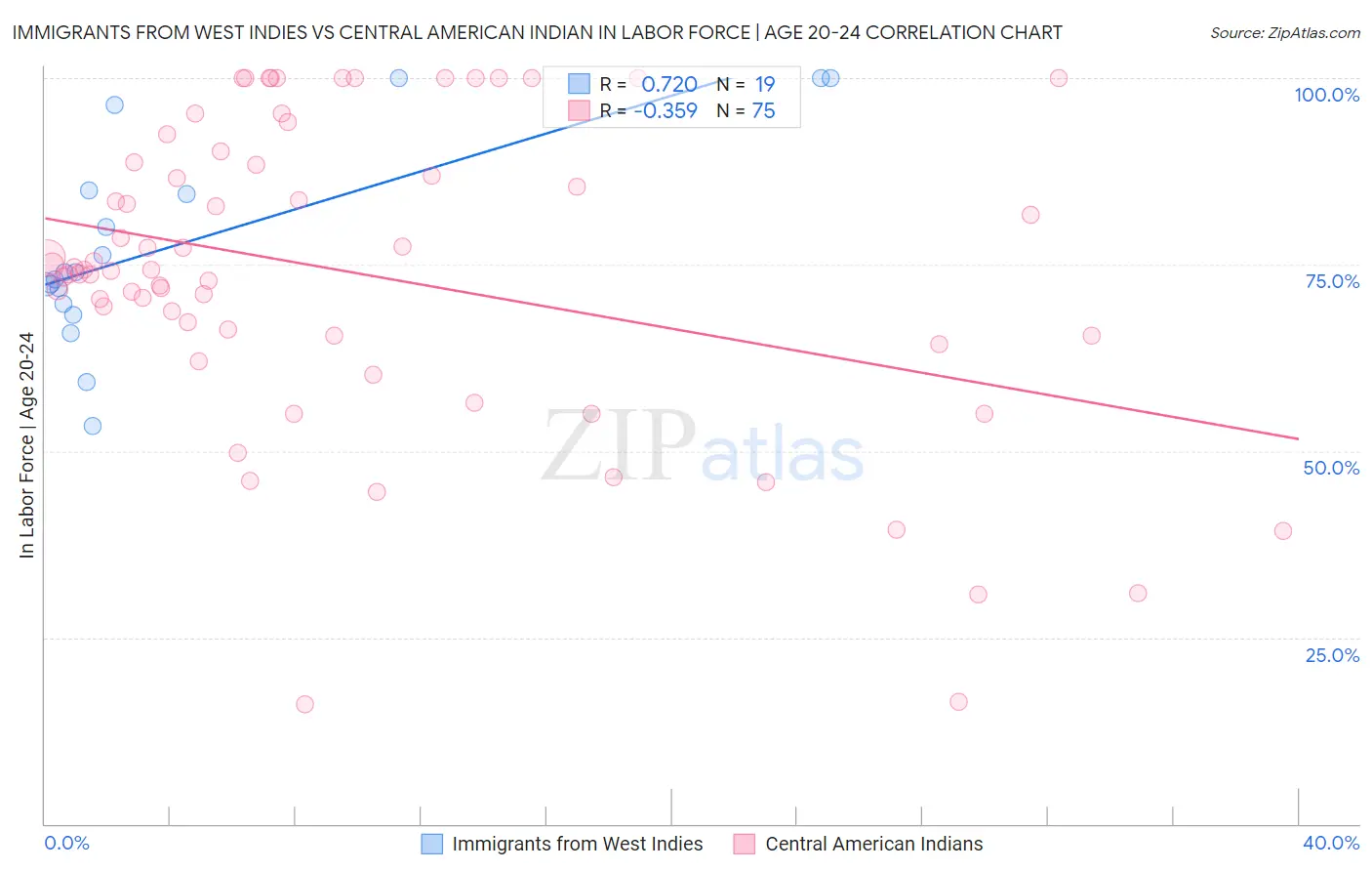 Immigrants from West Indies vs Central American Indian In Labor Force | Age 20-24