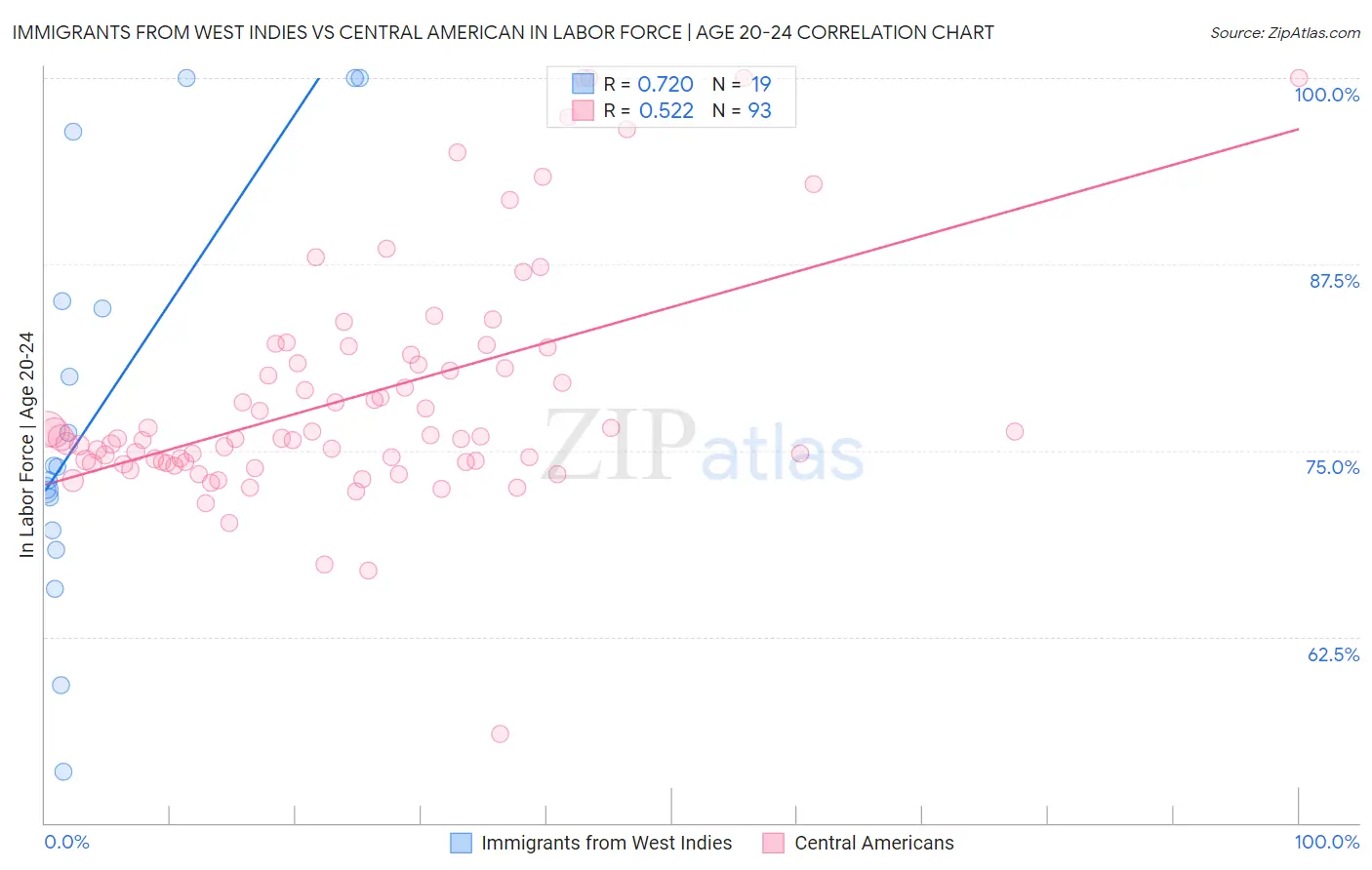 Immigrants from West Indies vs Central American In Labor Force | Age 20-24