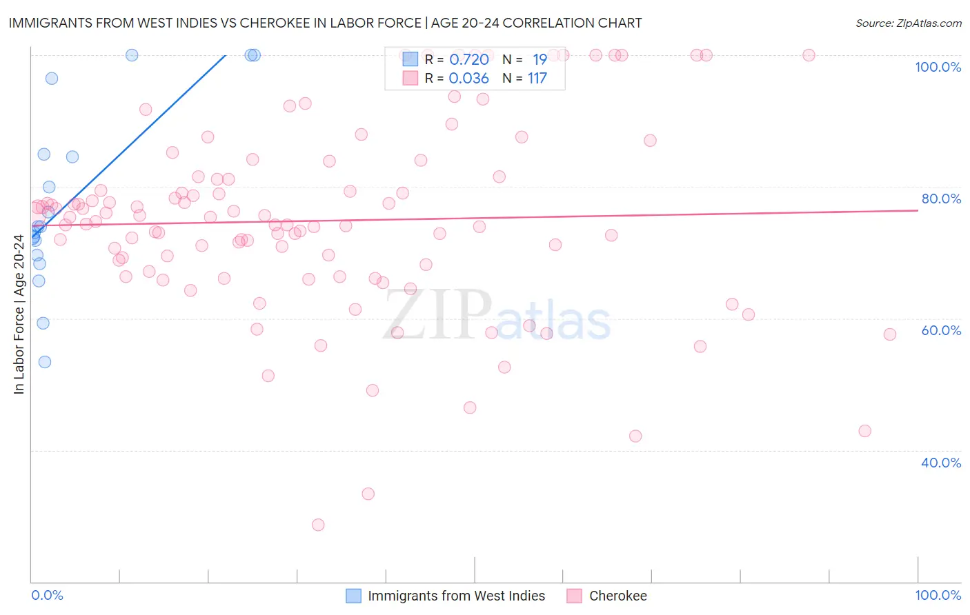 Immigrants from West Indies vs Cherokee In Labor Force | Age 20-24