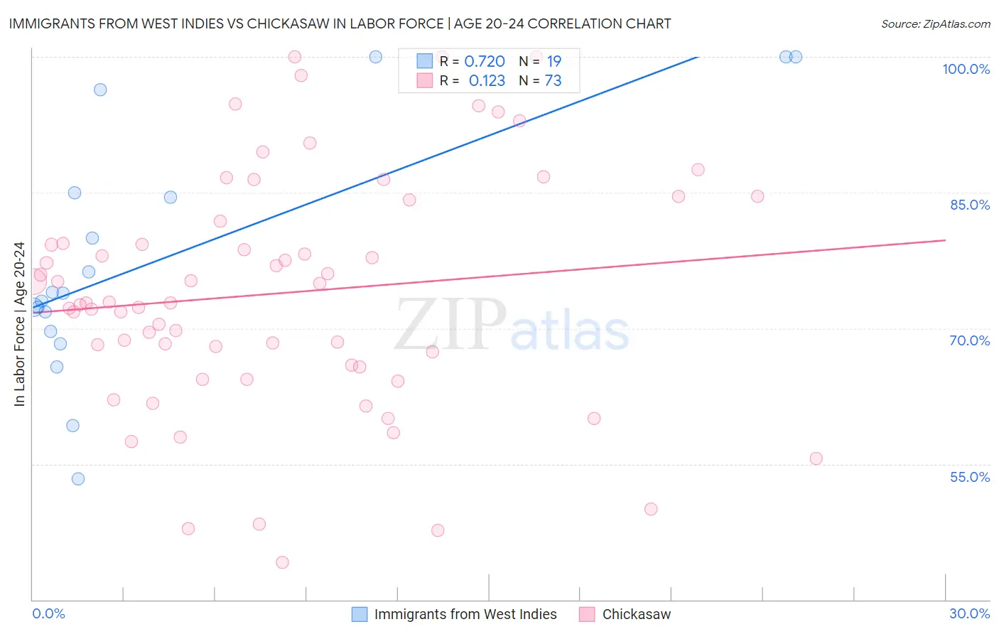 Immigrants from West Indies vs Chickasaw In Labor Force | Age 20-24