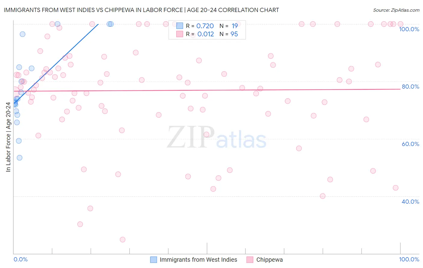 Immigrants from West Indies vs Chippewa In Labor Force | Age 20-24