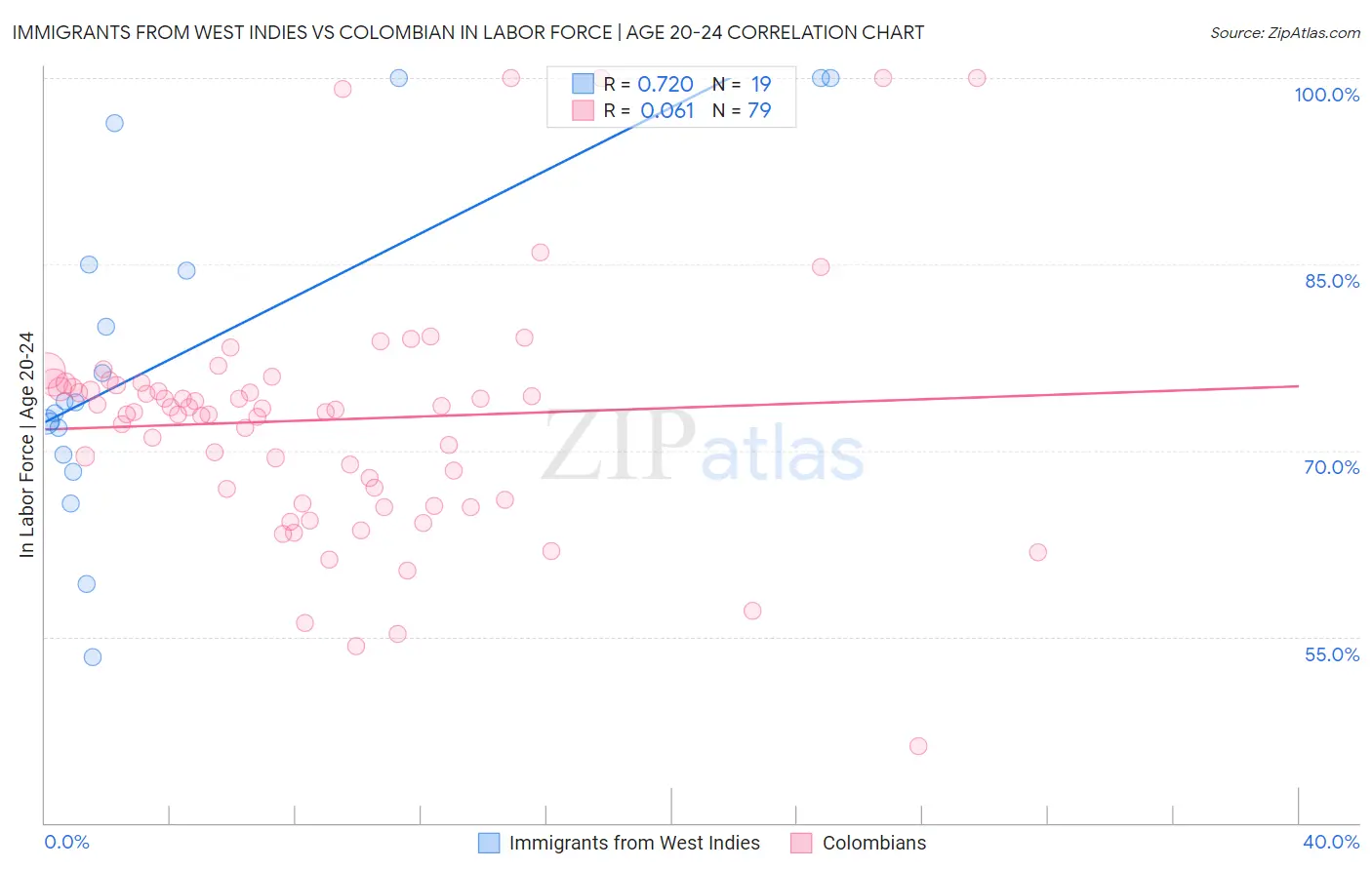 Immigrants from West Indies vs Colombian In Labor Force | Age 20-24