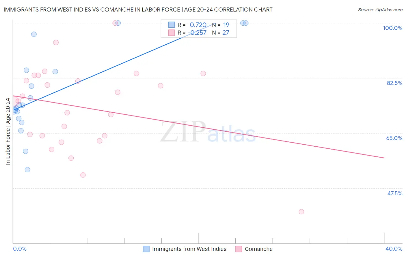 Immigrants from West Indies vs Comanche In Labor Force | Age 20-24