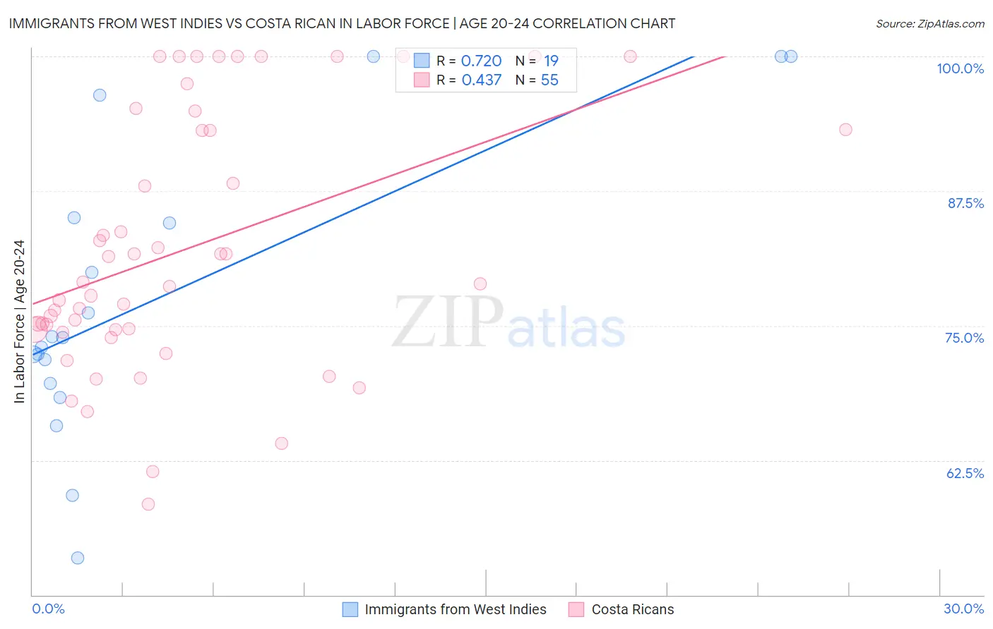 Immigrants from West Indies vs Costa Rican In Labor Force | Age 20-24