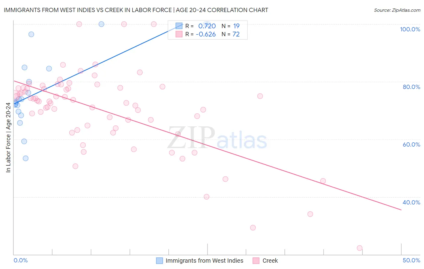 Immigrants from West Indies vs Creek In Labor Force | Age 20-24