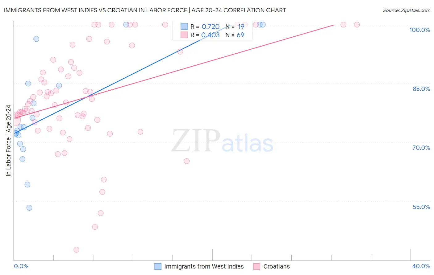 Immigrants from West Indies vs Croatian In Labor Force | Age 20-24