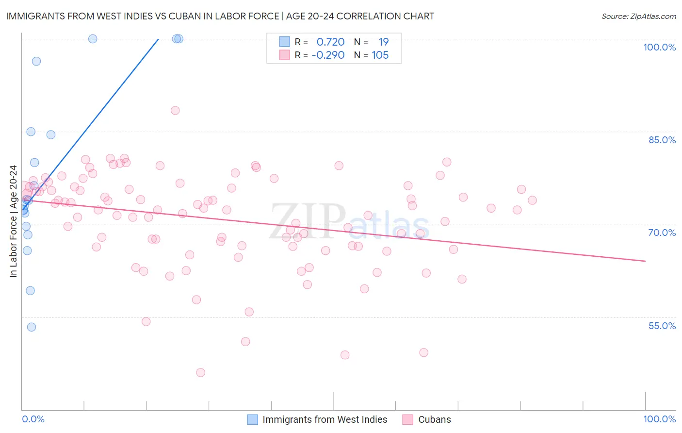 Immigrants from West Indies vs Cuban In Labor Force | Age 20-24