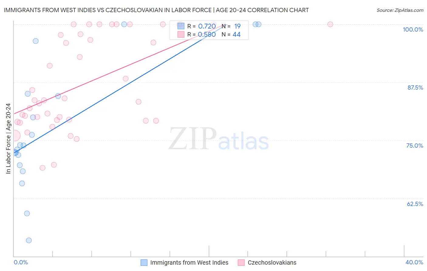 Immigrants from West Indies vs Czechoslovakian In Labor Force | Age 20-24