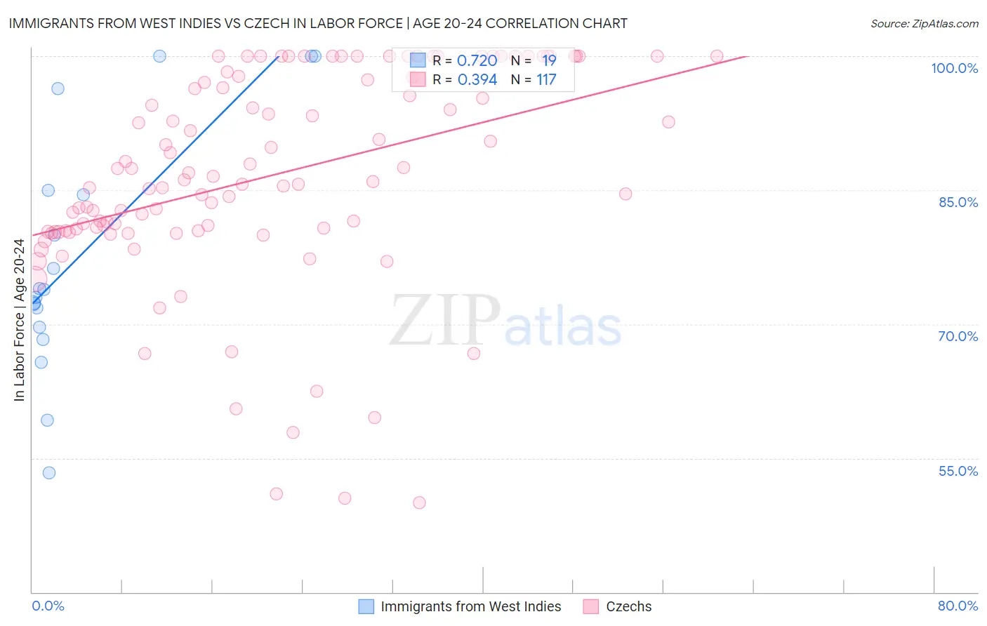 Immigrants from West Indies vs Czech In Labor Force | Age 20-24