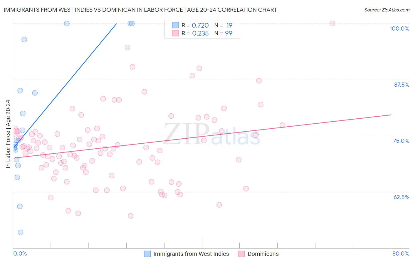 Immigrants from West Indies vs Dominican In Labor Force | Age 20-24