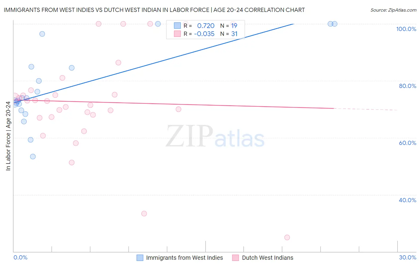 Immigrants from West Indies vs Dutch West Indian In Labor Force | Age 20-24