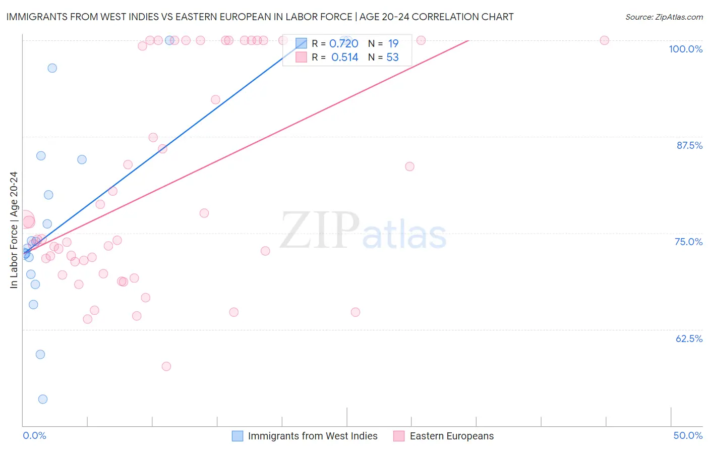 Immigrants from West Indies vs Eastern European In Labor Force | Age 20-24