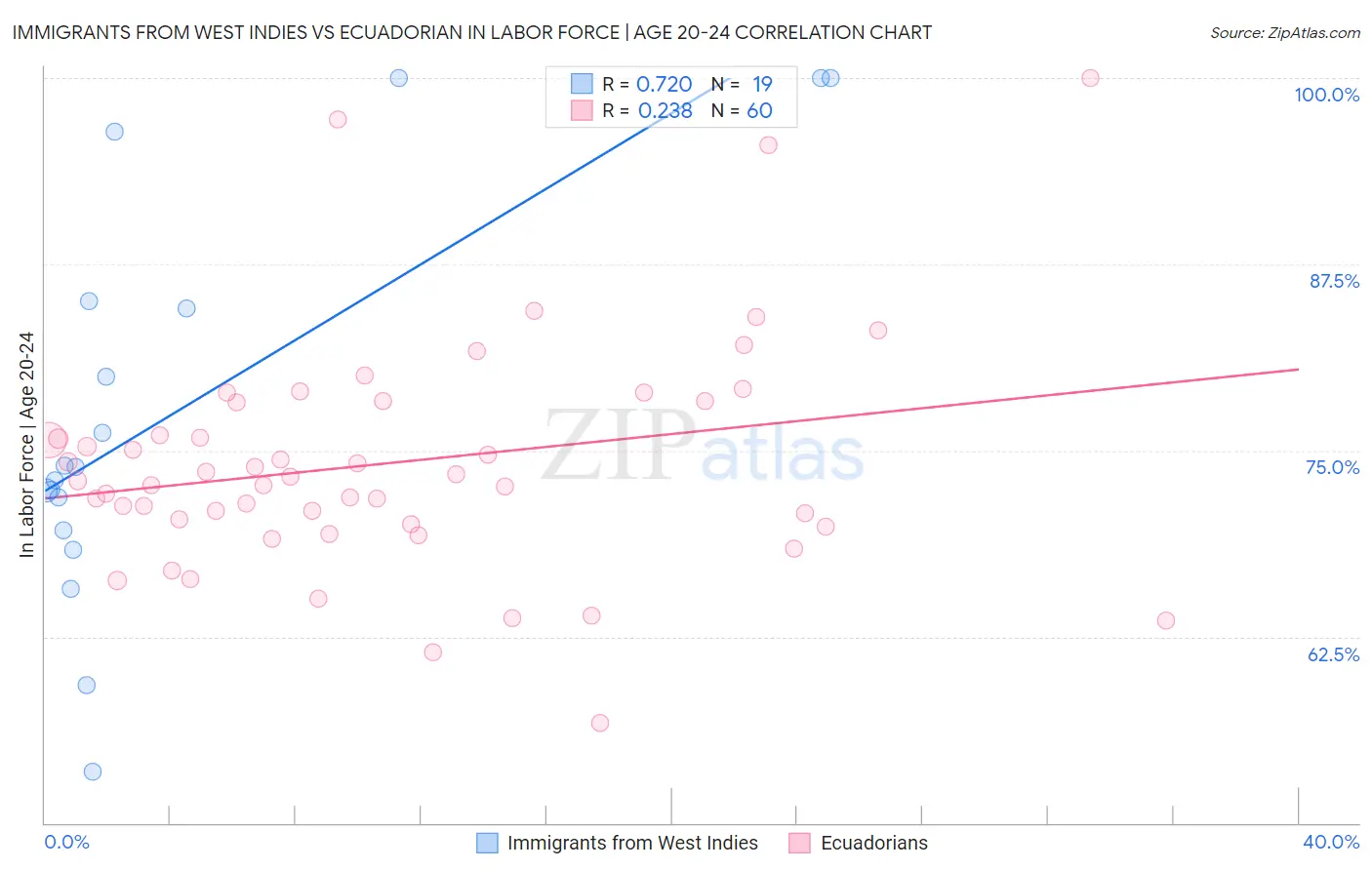 Immigrants from West Indies vs Ecuadorian In Labor Force | Age 20-24