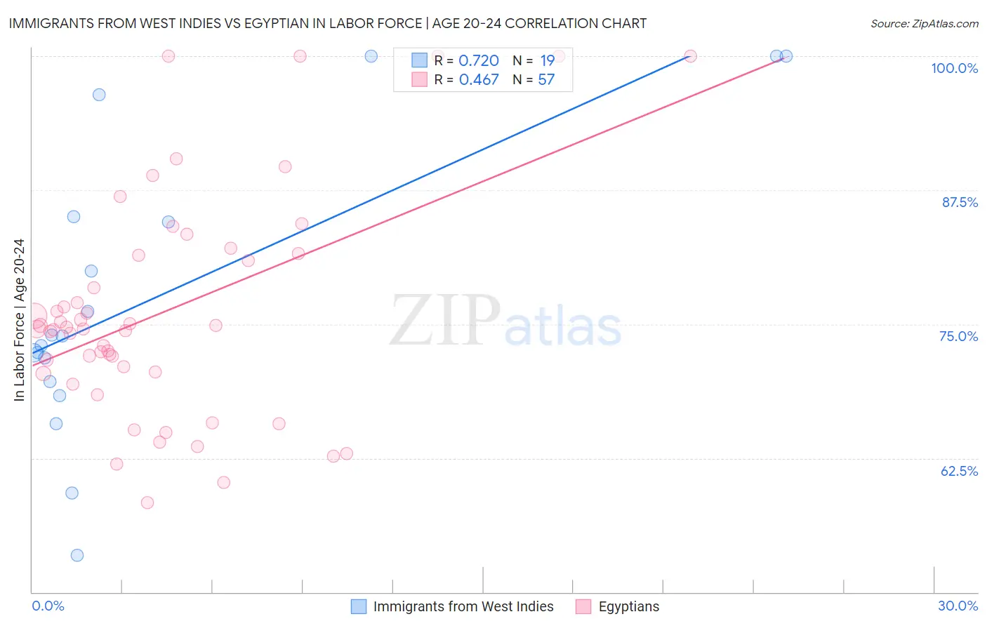 Immigrants from West Indies vs Egyptian In Labor Force | Age 20-24