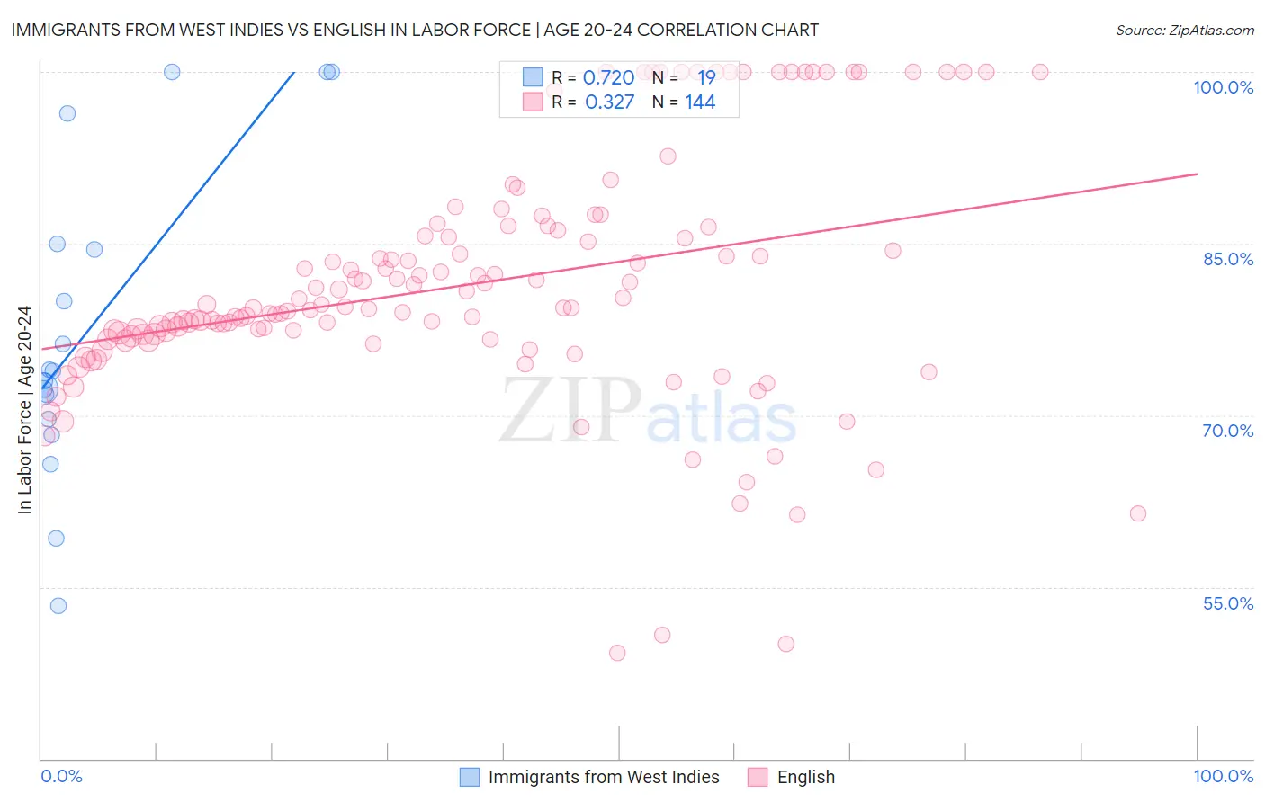 Immigrants from West Indies vs English In Labor Force | Age 20-24