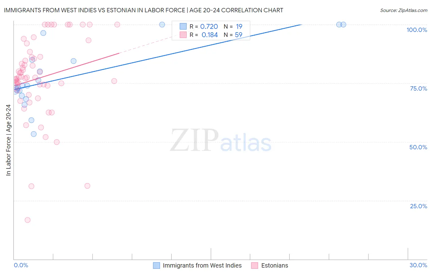 Immigrants from West Indies vs Estonian In Labor Force | Age 20-24