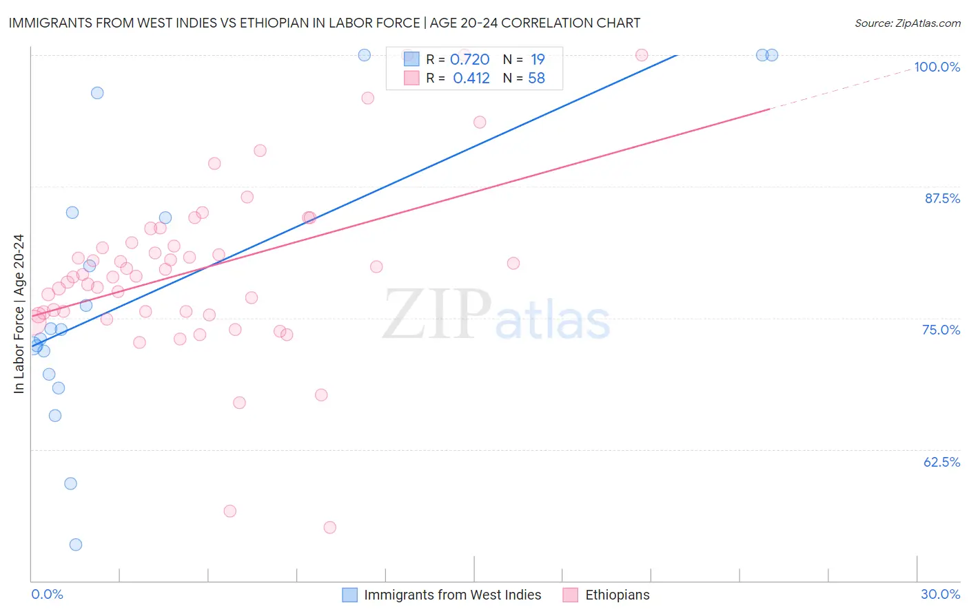 Immigrants from West Indies vs Ethiopian In Labor Force | Age 20-24