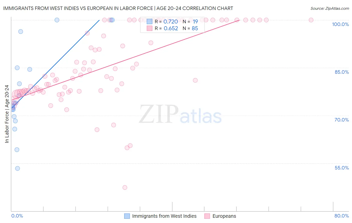 Immigrants from West Indies vs European In Labor Force | Age 20-24