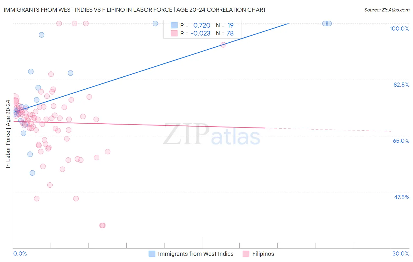 Immigrants from West Indies vs Filipino In Labor Force | Age 20-24