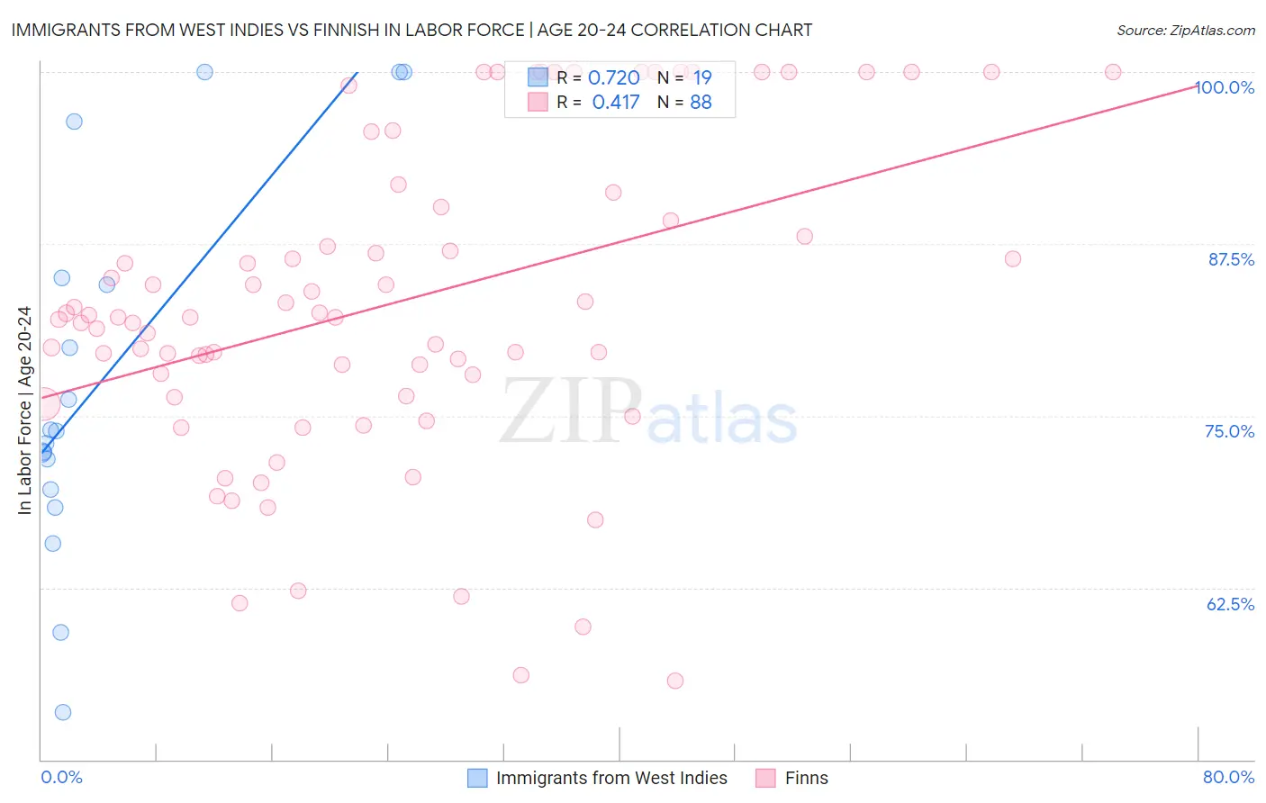 Immigrants from West Indies vs Finnish In Labor Force | Age 20-24