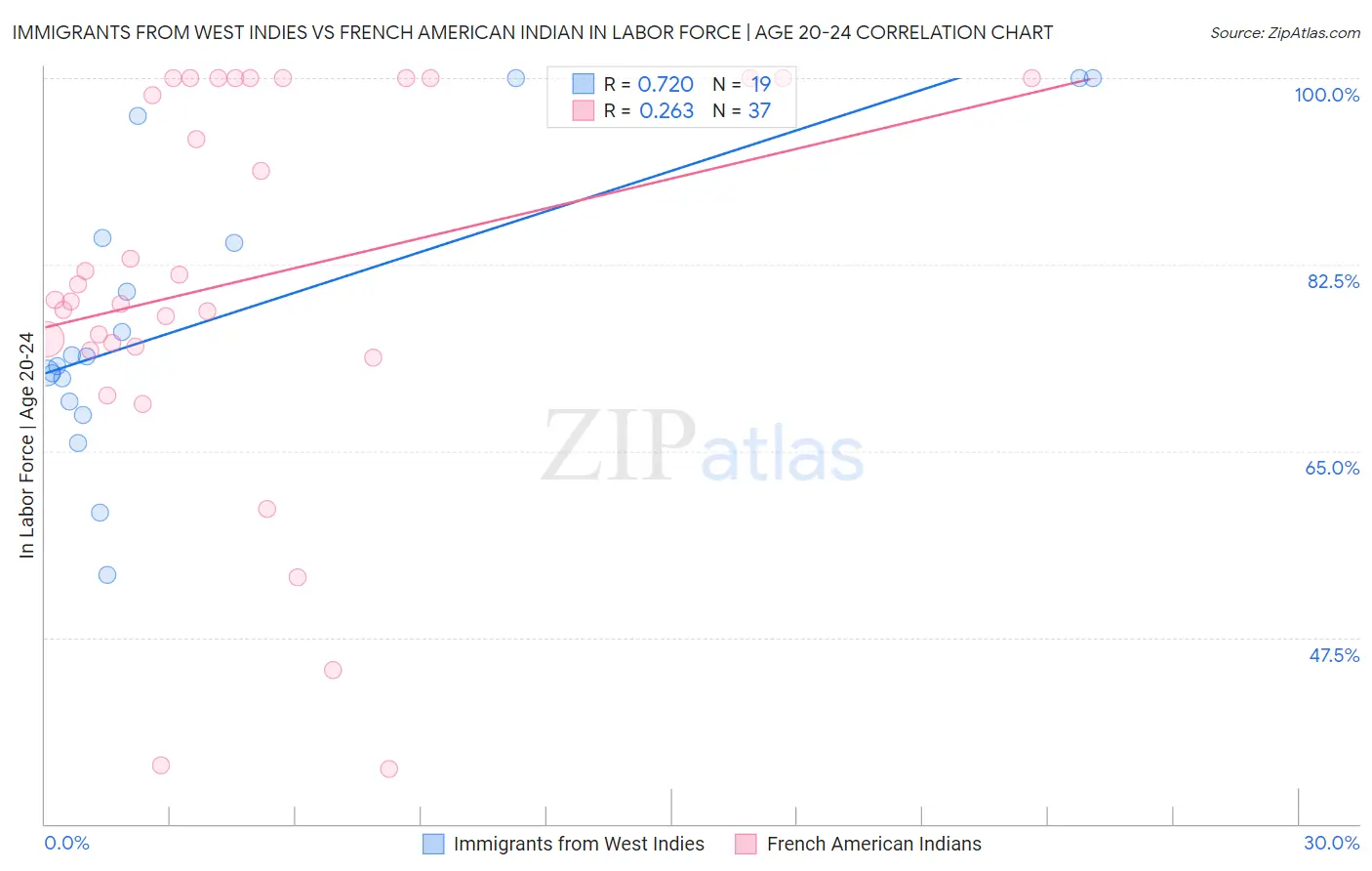 Immigrants from West Indies vs French American Indian In Labor Force | Age 20-24