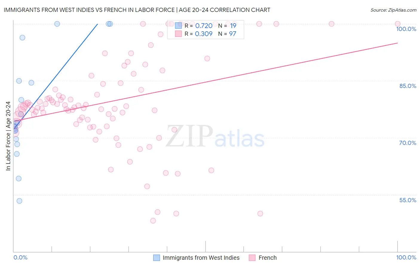 Immigrants from West Indies vs French In Labor Force | Age 20-24