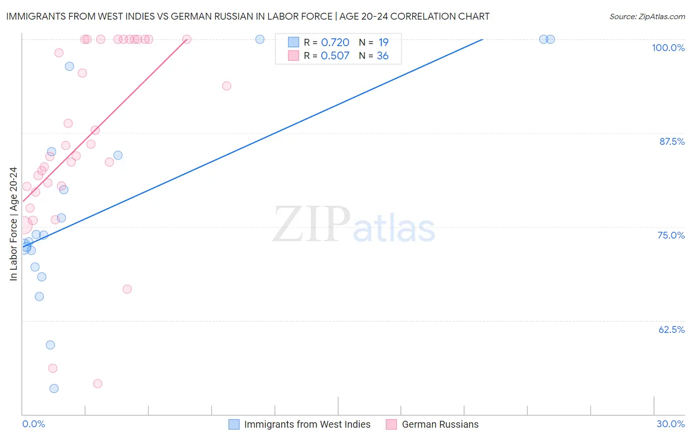 Immigrants from West Indies vs German Russian In Labor Force | Age 20-24