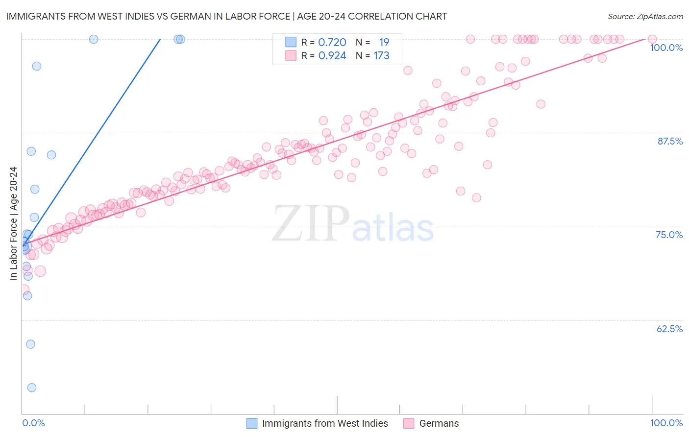 Immigrants from West Indies vs German In Labor Force | Age 20-24