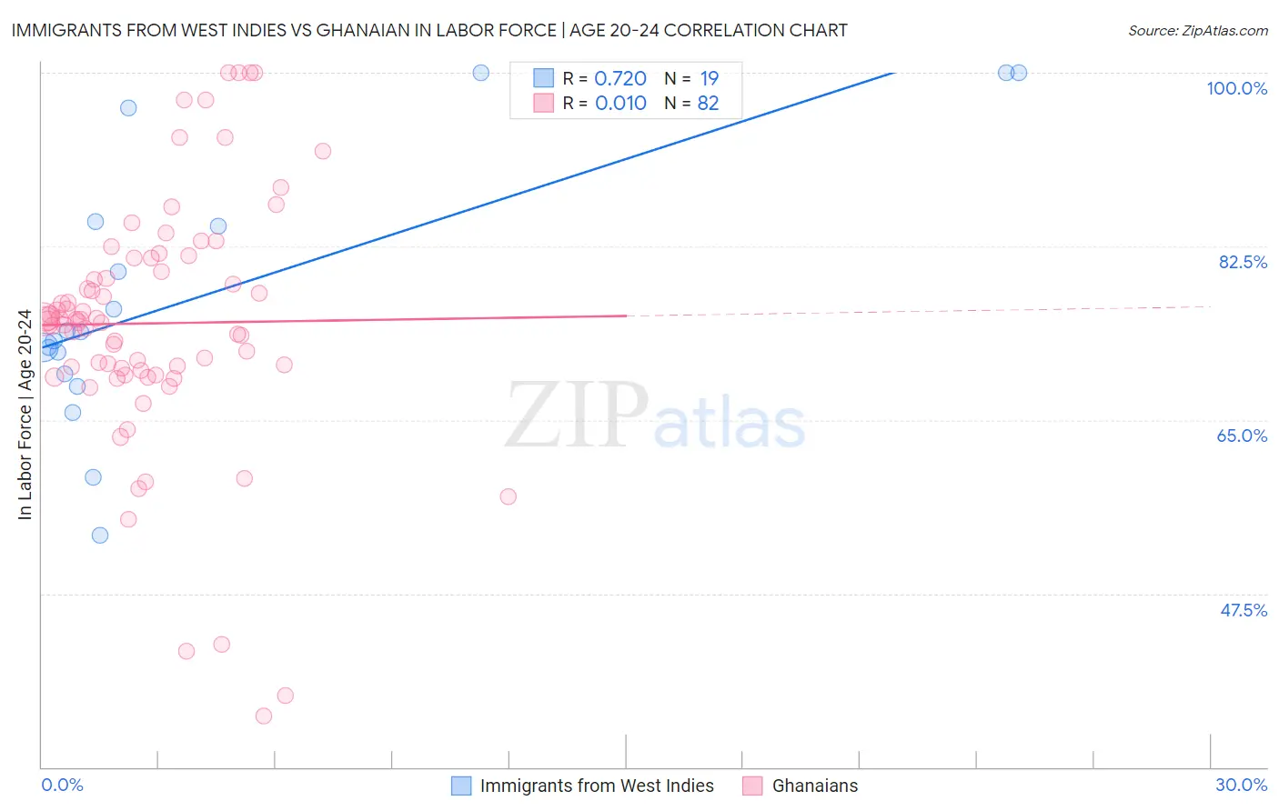 Immigrants from West Indies vs Ghanaian In Labor Force | Age 20-24