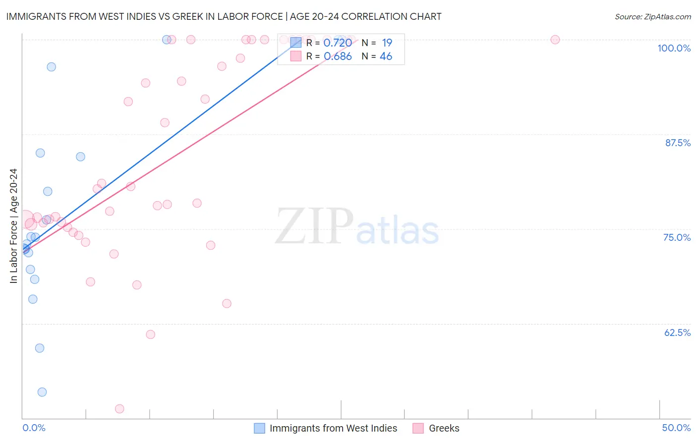 Immigrants from West Indies vs Greek In Labor Force | Age 20-24