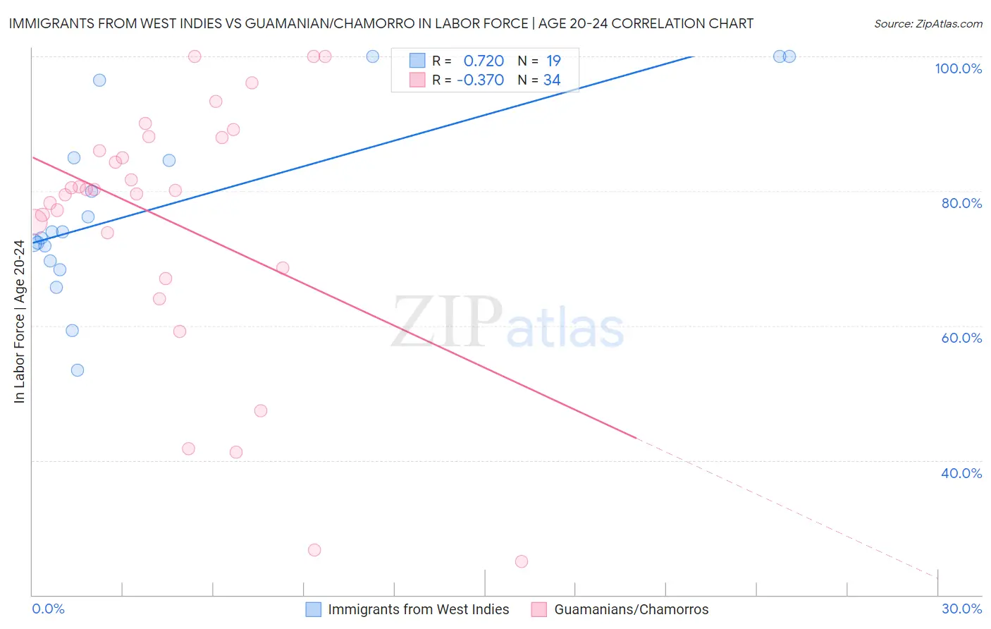 Immigrants from West Indies vs Guamanian/Chamorro In Labor Force | Age 20-24