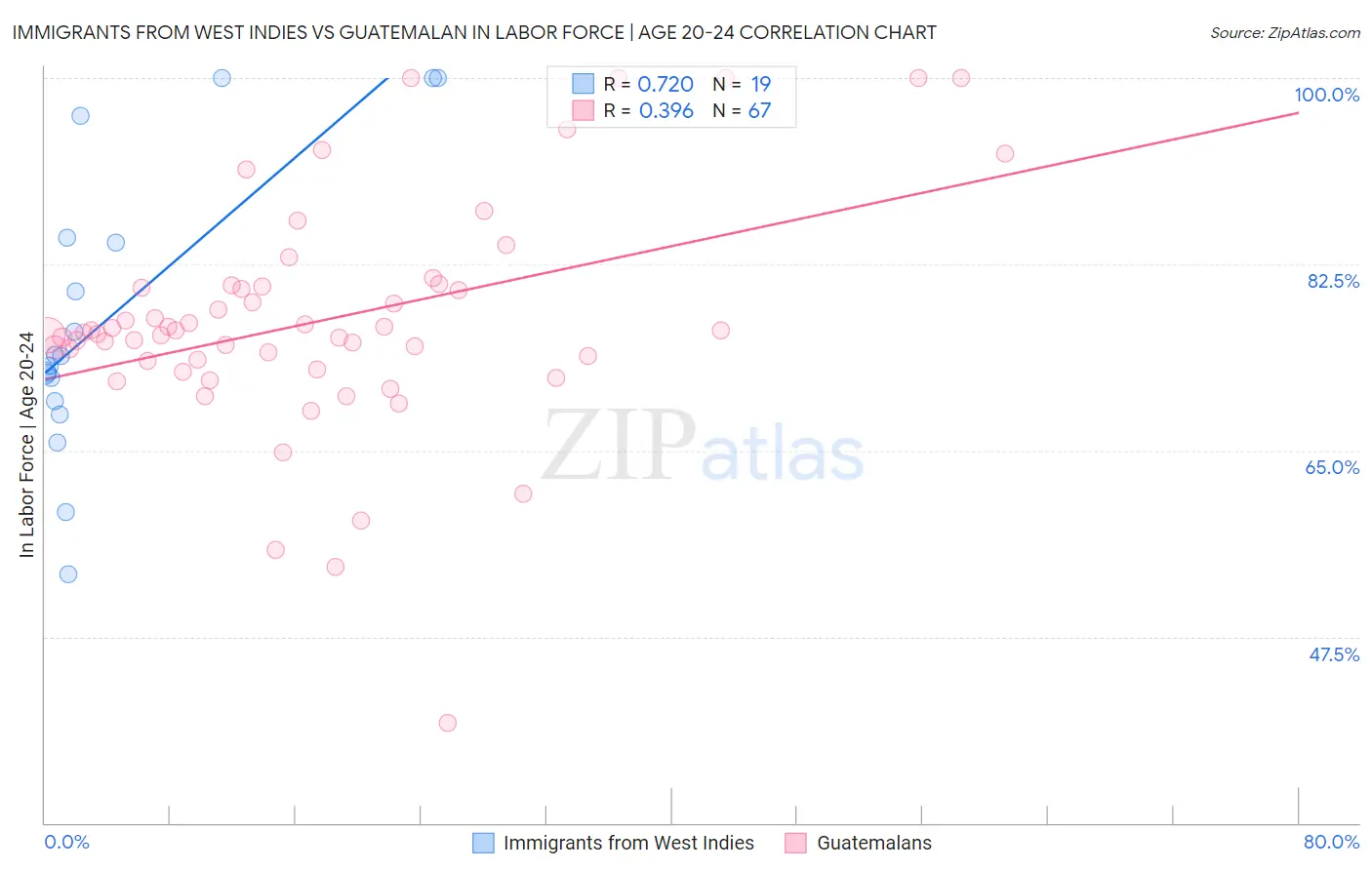 Immigrants from West Indies vs Guatemalan In Labor Force | Age 20-24