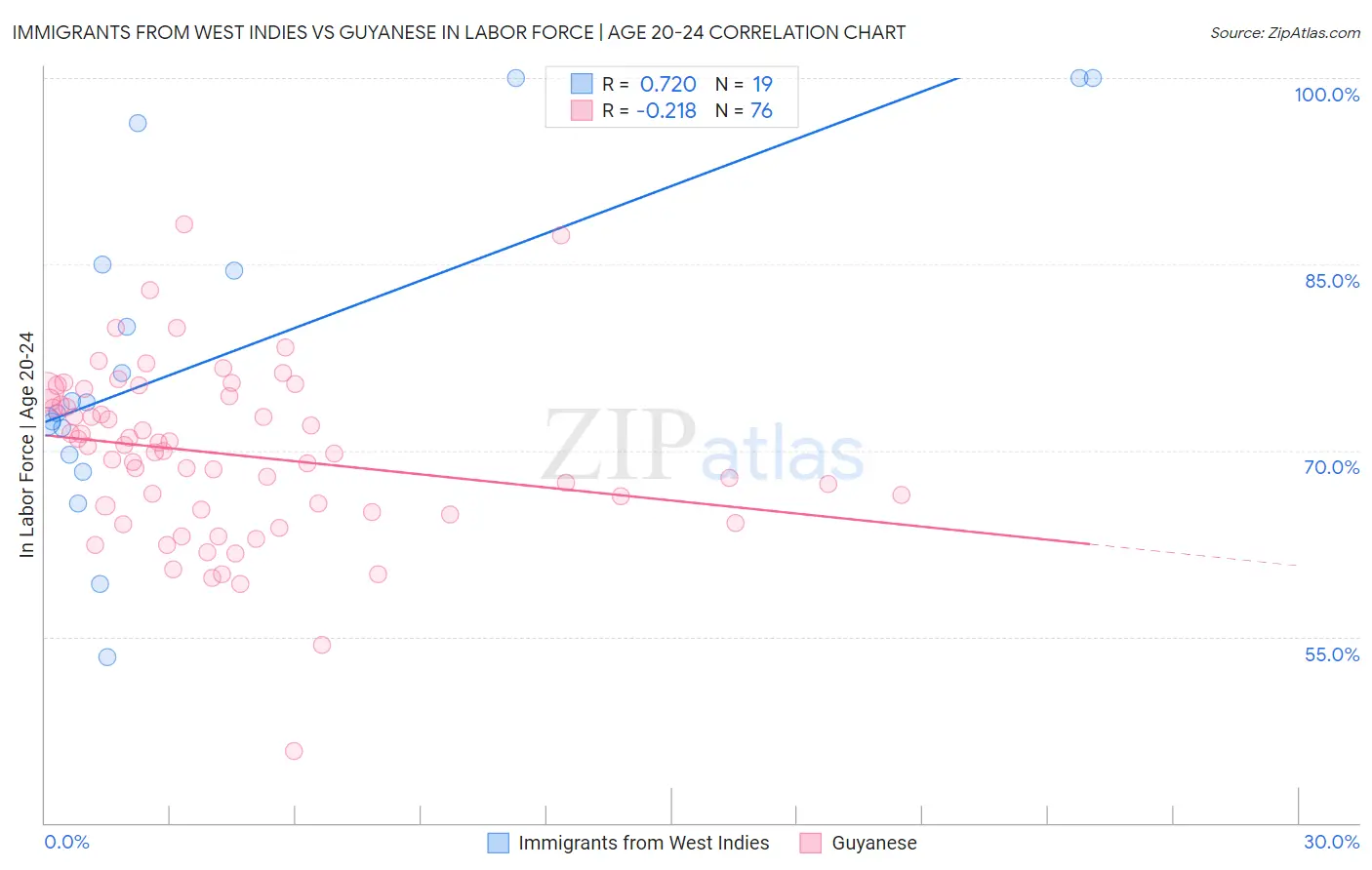 Immigrants from West Indies vs Guyanese In Labor Force | Age 20-24