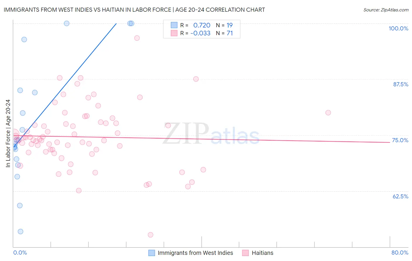 Immigrants from West Indies vs Haitian In Labor Force | Age 20-24