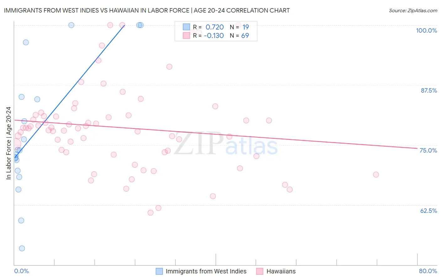 Immigrants from West Indies vs Hawaiian In Labor Force | Age 20-24