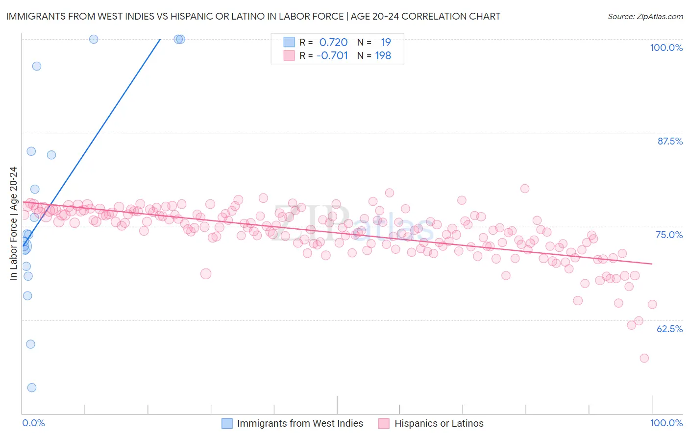 Immigrants from West Indies vs Hispanic or Latino In Labor Force | Age 20-24