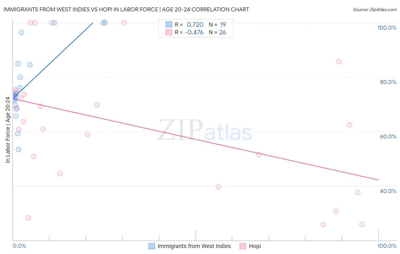 Immigrants from West Indies vs Hopi In Labor Force | Age 20-24