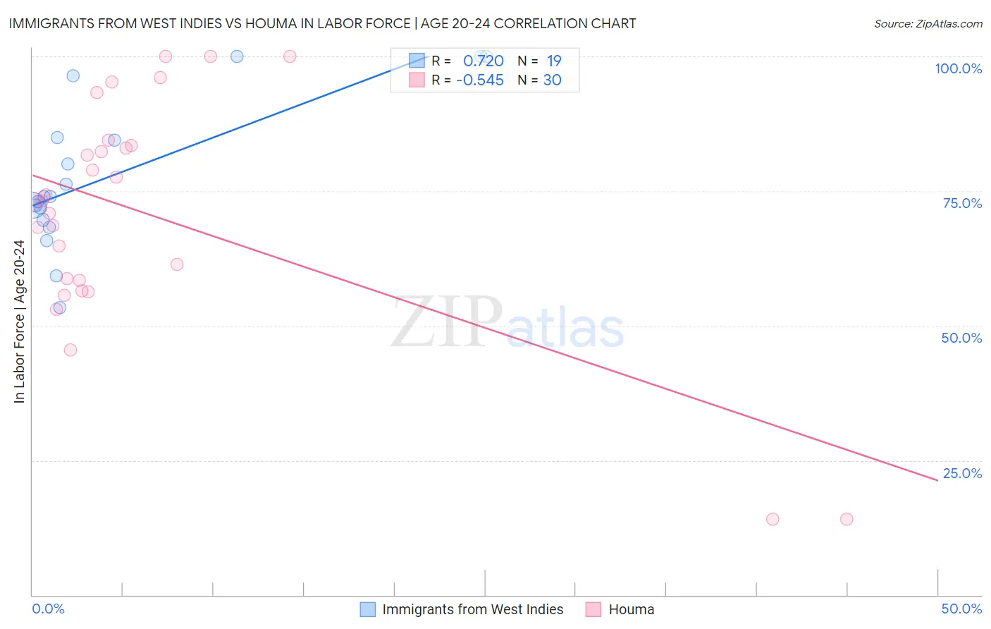 Immigrants from West Indies vs Houma In Labor Force | Age 20-24