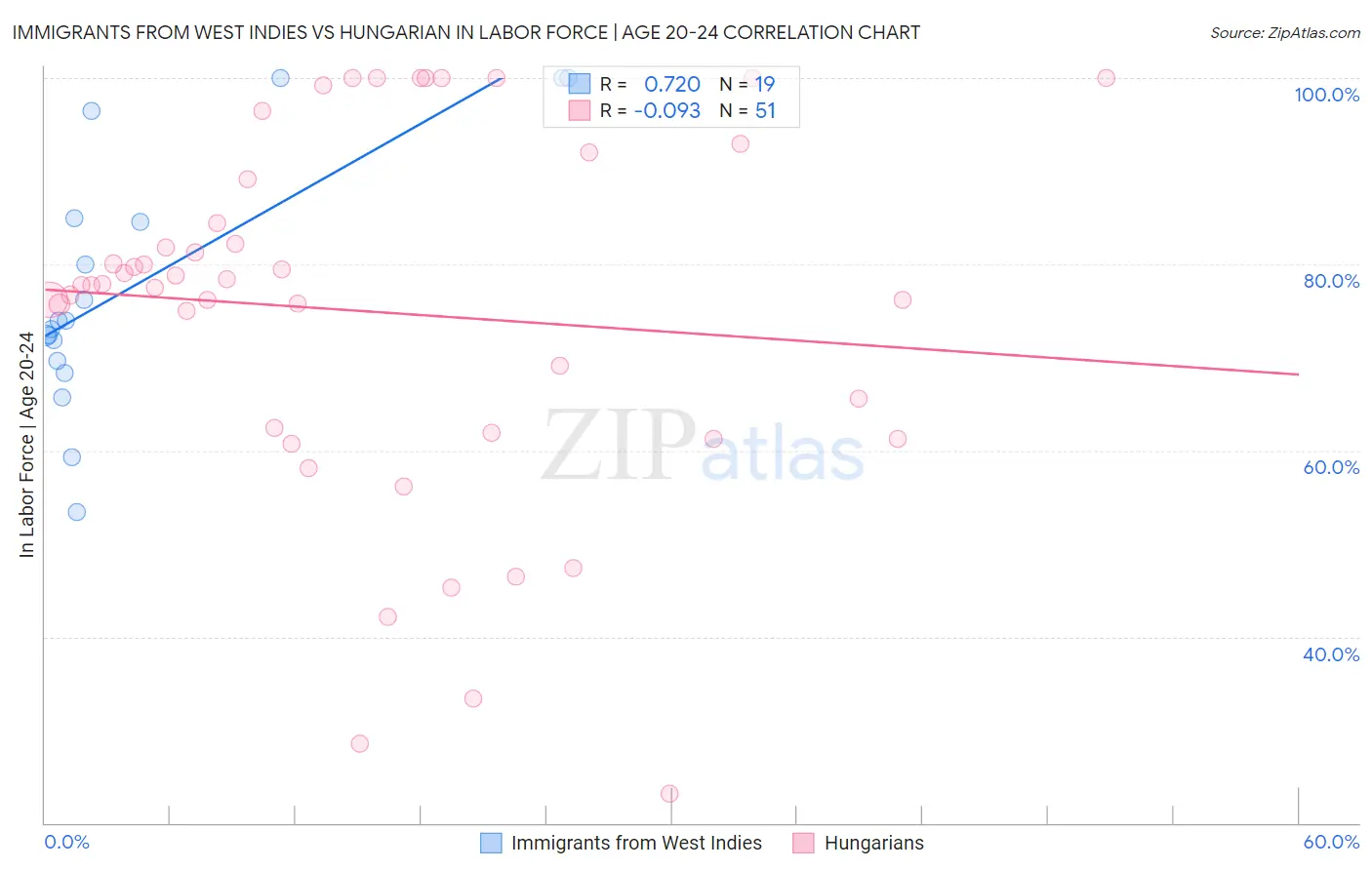 Immigrants from West Indies vs Hungarian In Labor Force | Age 20-24