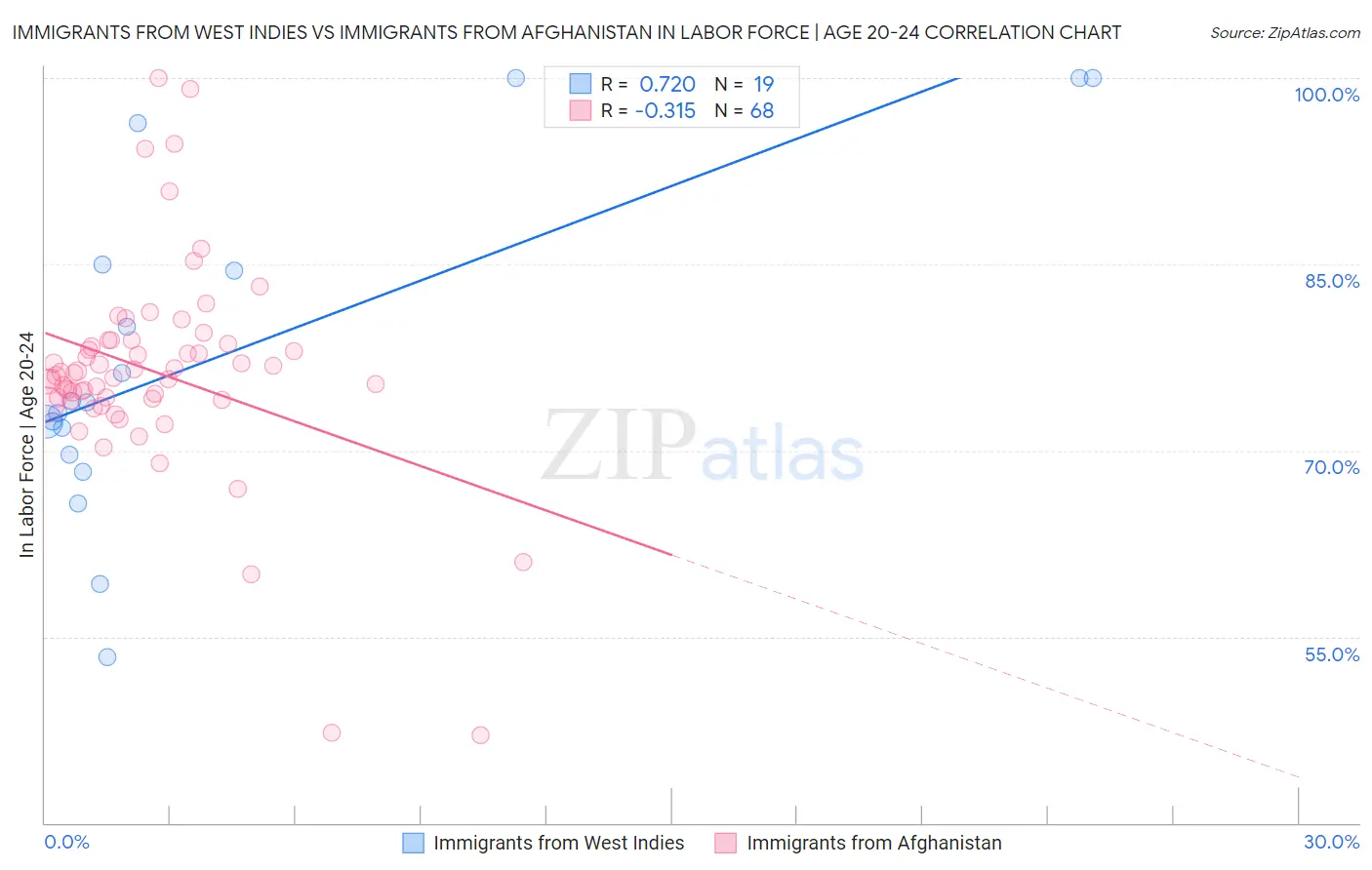 Immigrants from West Indies vs Immigrants from Afghanistan In Labor Force | Age 20-24